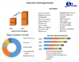 Global Cleanroom Technology Market Expected to Reach USD 7.28 Billion by 2030, Growing at a 6.2% CAGR
