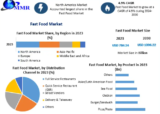 Fast Food Market Leading Countries, Companies and forecast 2030
