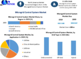 Microgrid Control System Market Share, Size, Trends Analysis, 2030