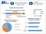 Graphite Electrodes Market Showing Impressive Growth during Forecast Period 2024 – 2030