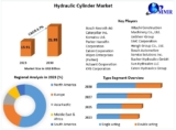 Hydraulic Cylinder Market Size, Growth Rate, Industry opportunities 2024-2030