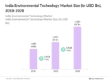 Top 5 Players Analysis of the India Environmental Technology Market
