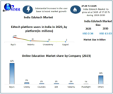 India Edutech Market Surges as Online Education Gains Momentum
