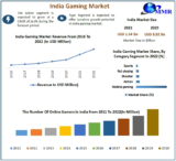 India Gaming Market Poised for Explosive Growth Amid Digital Transformation