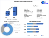 Indonesia Electric Vehicle Market Analysis by Opportunities, Size, Share, Future Scope, Revenue and Forecast 2029