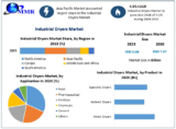 Industrial Dryers Market to Grow from $5.64B to $7.47B by 2030