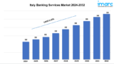 Italy Banking Services Market Outlook, Size, Share & Forecast | 2024-2032