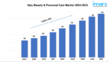 Italy Beauty & Personal Care Market Share, Demand, Analysis and Forecast 2024-2032