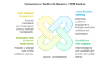 Why Retention Is the New Growth: What’s Driving the North America Customer Relationship Management Software Market?