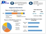 Magnesium Metal Market Size, Expansion in Asia-Pacific Region, Forecast 2024-2030​