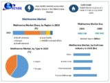 Methionine Market Size, Demand Dynamics, and Forecast 2024-2030​