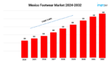 Mexico Footwear Market Size, Share, Growth, and Trends Forecast 2024-2032