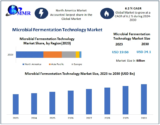 Microbial Fermentation Technology Market Development, Key Opportunities and Analysis of Key Players and forecast 2030