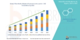 Microfluidics Market at a CAGR of 15.01% during the forecast period