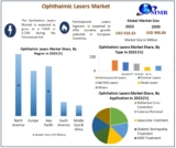 Ophthalmic Lasers Market Size, Analyzing Forecasted Outlook and Growth for 2024-2030