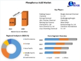 Phosphorus Acid Market Analysis by Trends Size, Share, Future Plans and Forecast 2030