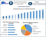 Plastic Market Size, supply chain dynamics, sustainability impact, forecast 2025-2032