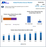 Position Sensor Market Global Production, Growth, Share, Demand and Applications Forecast to 2030