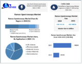 Raman Spectroscopy Market Post-Growth After Market Trends & Competitive Landscape (2024-2030)