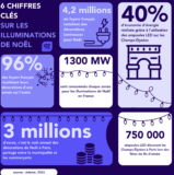 La face cachée des illuminations de Noël : sobriété et alternatives pour 2024