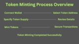 Secure Token Minting Process Explained | SolHub