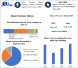 Silicon Photonics Market Industry Size, Share, In-Depth Qualitative Insights, Regional Analysis Forecast to 2032