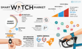 Smartwatch Market Share, Size, Growth Trends, and Insights, Forecast to 2032