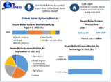 Global Steam Boiler Systems Market Share in Renewable Energy Solutions (2024-2030)