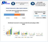 Submarine Cable System Market Share, Growth graph to witness upward trajectory during 2030
