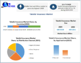 Takaful Insurance Market Forecast: Growth Insights and Industry Analysis (2024-2030)