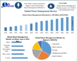 Waste Management Market Size Analysis Opportunities Forecast 2025-2032​