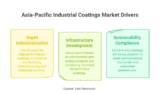 Asia-Pacific Industrial Coatings Market Trends, Growth Drivers, and Future Outlook