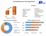 Assisted Reproductive Technology Market	2025 To 2030Would Cover Detailed Trends Analysis, Professional & Technical Industry Vision Throughout The World 2030
