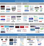 Battery Energy Storage System Companies – BYD Company Ltd. (China) and Samsung SDI Co., Ltd. (South Korea) are the Key Players