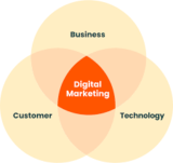 Digital Marketing: Unlocking Growth Through Interactive Strategies