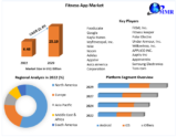 Fitness App Market Market Market Size Worth USD 25.19Billion by 2029 With CAGR of 21.4%