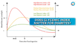 What is glycemic index (GI)?