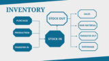 Top 10 Inventory Management Software for 2024