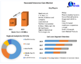 Neonatal Intensive Care Market future growth insights, leading players, development opportunity