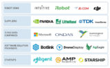 Service Robotics Companies – Intuitive Surgical Operations, Inc. (US) and DJI (China) are the Key Players