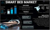 Smart Bed Market Share, Business Opportunities, and Key Growth Drivers, Global Forecast 2032