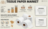 Tissue Paper Market Business Opportunities, Key Players, and Industry Share Report, Forecast 2032